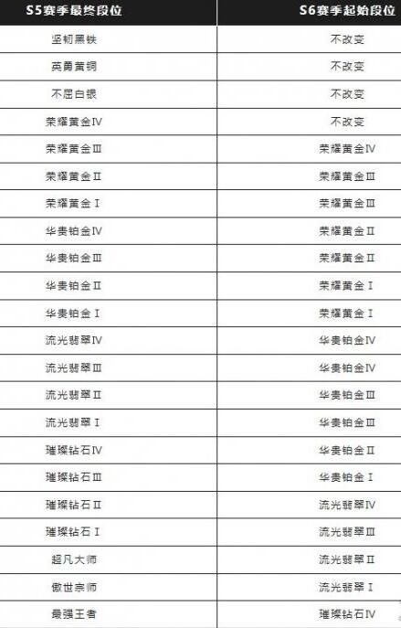 英雄联盟手游s6赛季段位继承