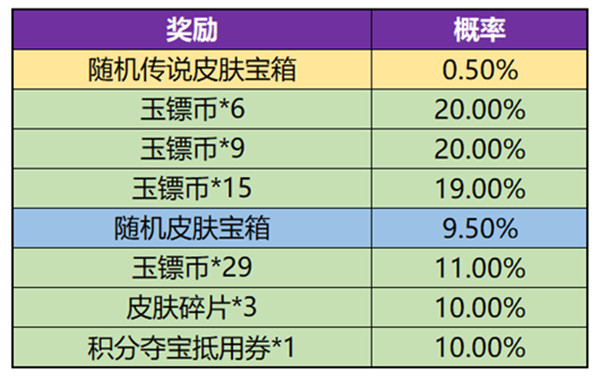 王者荣耀玉镖夺魁