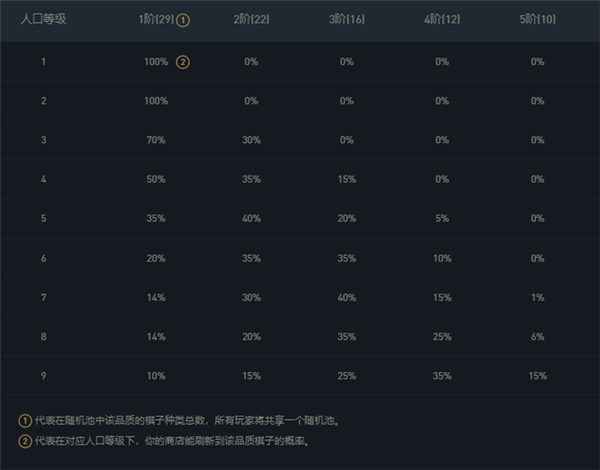 金铲铲之战牌库数量规则是什么 金铲铲之战牌库数量规则介绍