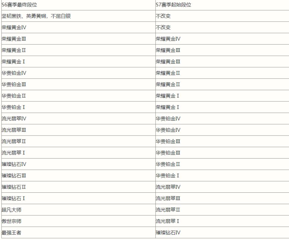 英雄联盟手游S7赛季段位继承