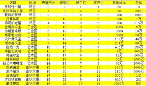 当铺人生2等级价格表一览-当铺人生价格职员店铺等级汇总