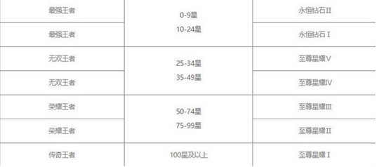 王者荣耀段位排列-王者荣耀段位等级顺序2023一览