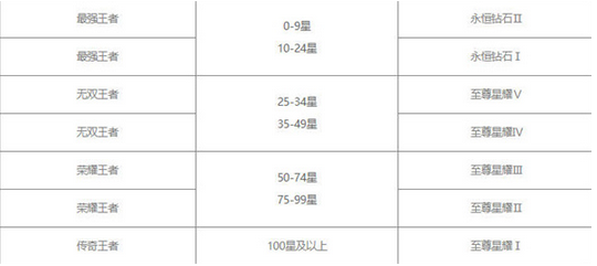 王者荣耀段位继承表s30赛季-王者荣耀段位继承表2023年最新