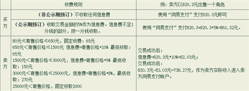 大话西游2藏宝阁手续费是多少 信息费收费规则介绍