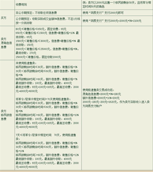 大话西游2藏宝阁手续费是多少 信息费收费规则介绍