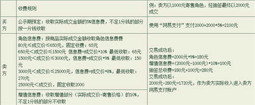 大话西游2藏宝阁手续费是多少 信息费收费规则介绍