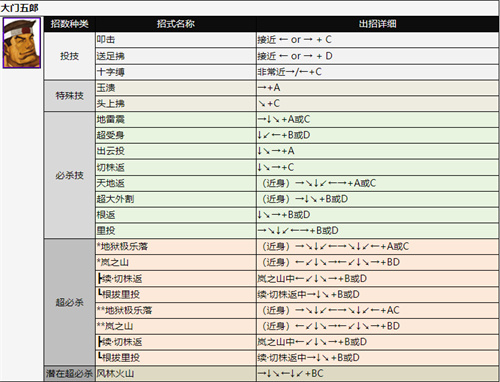 拳皇2002出招表 全人物技能释放方法介绍