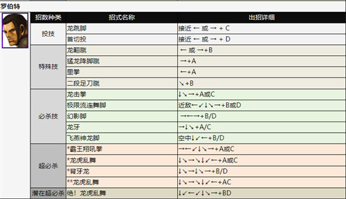 拳皇2002出招表 全人物技能释放方法介绍