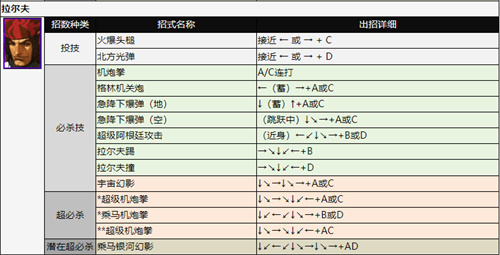 拳皇2002出招表 全人物技能释放方法介绍