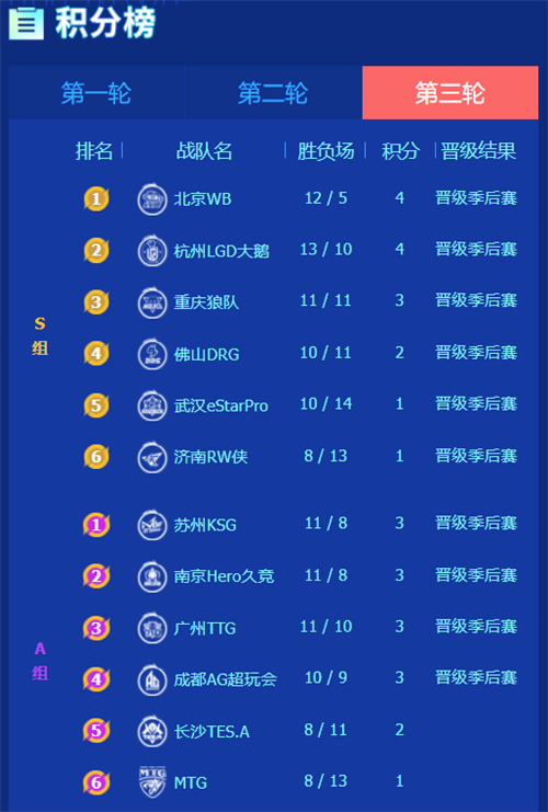 王者荣耀kpl2023年春季赛积分榜 积分排行介绍