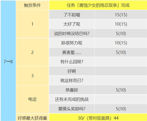 p5r佐仓双叶出场时间介绍 佐仓双叶coop提升攻略