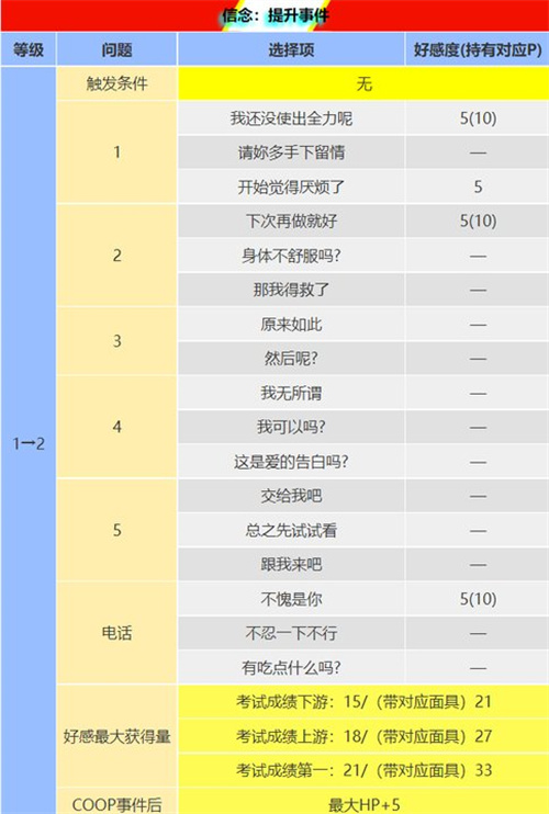 p5r芳泽霞coop攻略 信念coop对话怎么选