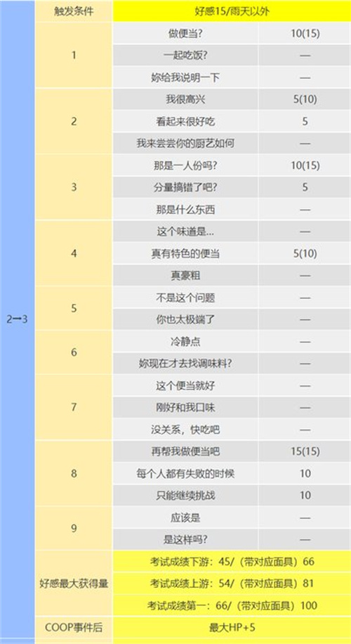 p5r芳泽霞coop攻略 信念coop对话怎么选