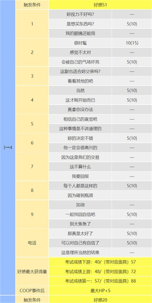 p5r芳泽霞coop攻略 信念coop对话怎么选