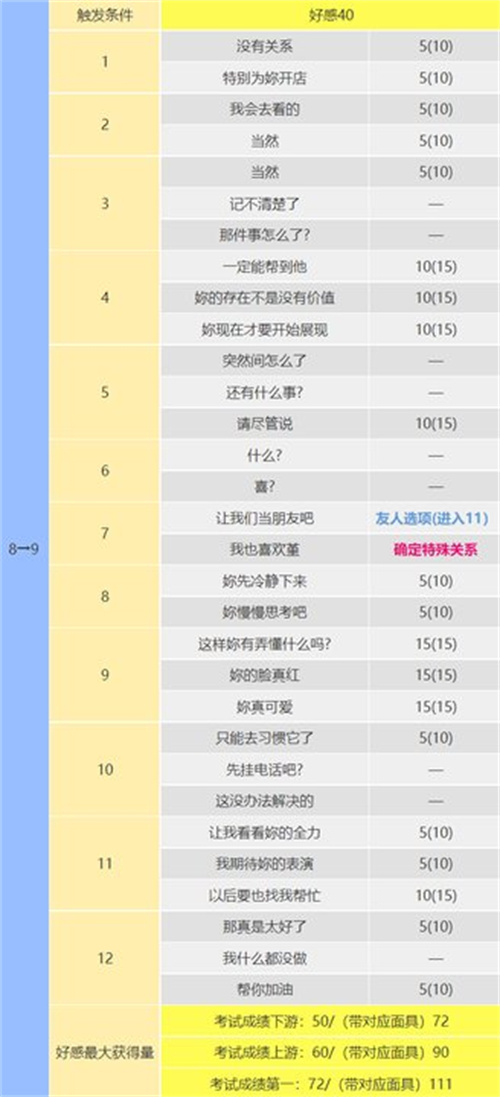 p5r芳泽霞coop攻略 信念coop对话怎么选