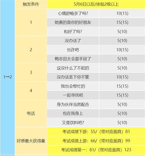 p5r高卷杏coop攻略 杏coop对话怎么选