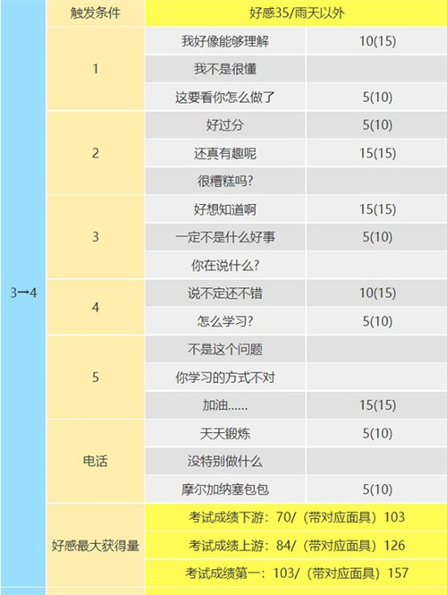 p5r高卷杏coop攻略 杏coop对话怎么选