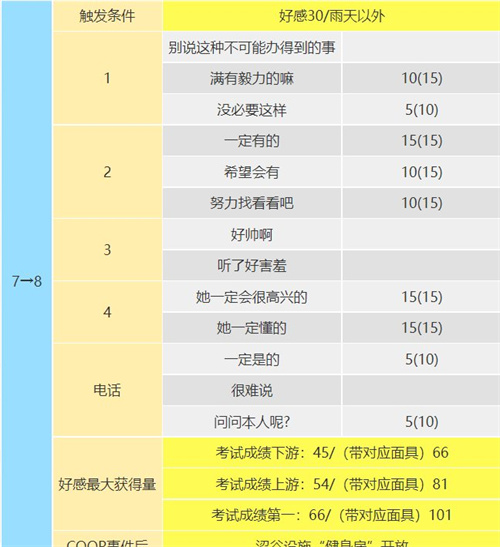 p5r高卷杏coop攻略 杏coop对话怎么选