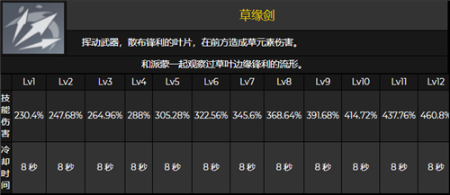 原神草主技能介绍 草系主角色技能倍率一览图