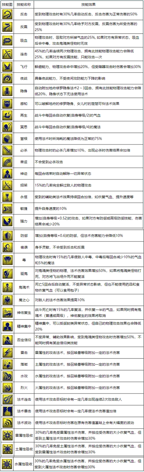 2022梦幻西游召唤兽技能大全图解 宝宝技能图鉴