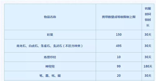 2022梦幻西游转区物品携带数量和时间锁一览表