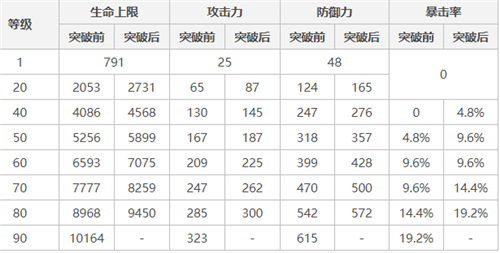 原神宵宫90级基础属性面板介绍 满级突破加多少暴击率