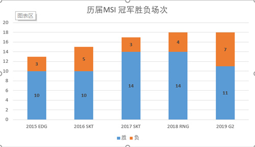 MSI历届冠军战队胜率排行 季中赛胜率最高的战队是谁