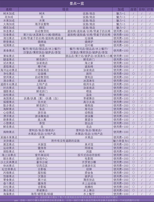 南国度假岛物语景点辞典攻略-南国度假岛物语景点一览