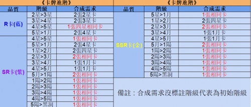 奇点时代卡牌进阶攻略-奇点时代卡牌进阶加什么属性