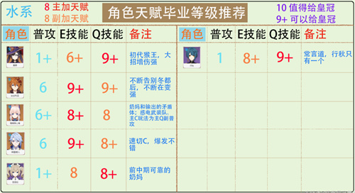 2022原神全角色天赋加点推荐 哪些技能值得给皇冠