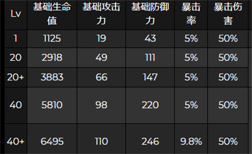 原神夜兰突破后加什么属性 暴击率还是水伤加成