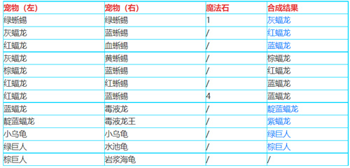 创造与魔法宠物合成表分享 宠物合成公式大全