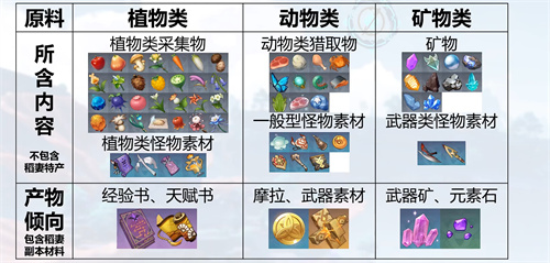 原神参量质变仪产出规律 材料转化对应物一览