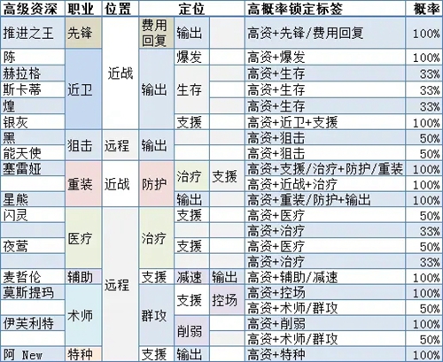 明日方舟公开招募公式2023最新-明日方舟公开招募公式一览