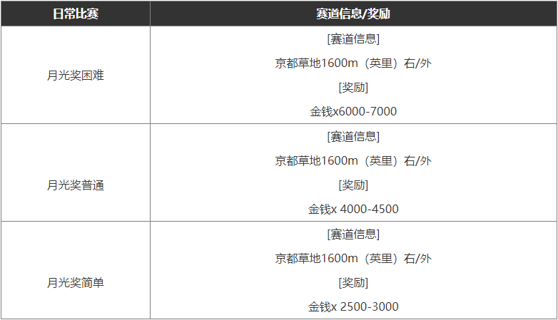 闪耀优俊少女快速刷金币方法