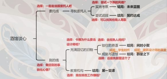 原神卡维邀约成就完成攻略