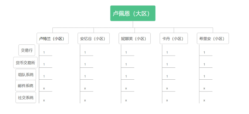 命运方舟区服选择推荐