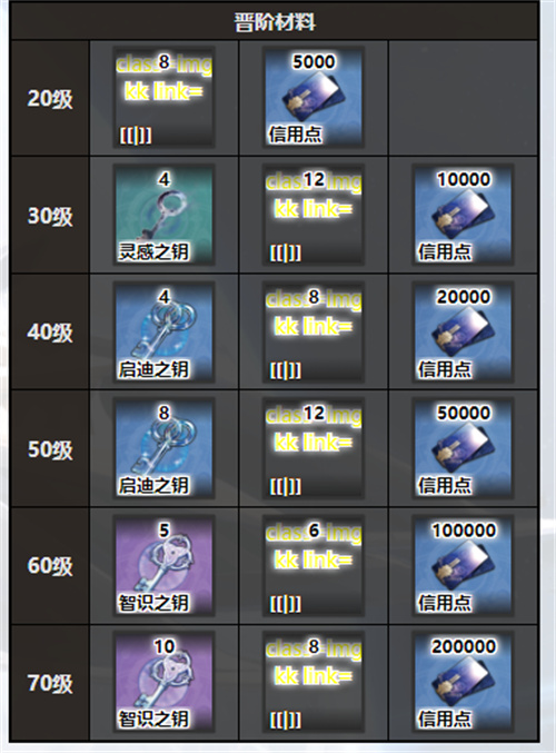 崩坏星穹铁道拂晓之前升级材料大全 崩坏星穹铁道拂晓之前突破材料要什么